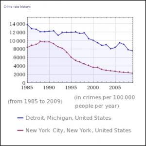 Graph showing that the crime rates in New York and Detroit have been steadily decreasing, although the crime rate in Detroit is still about three times higher than in New York City