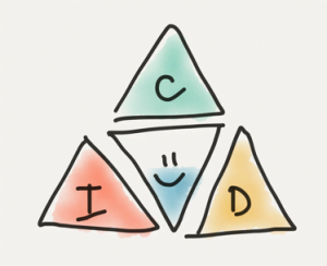 Three triangles surrounding a central triangle with the letters C, I, and D