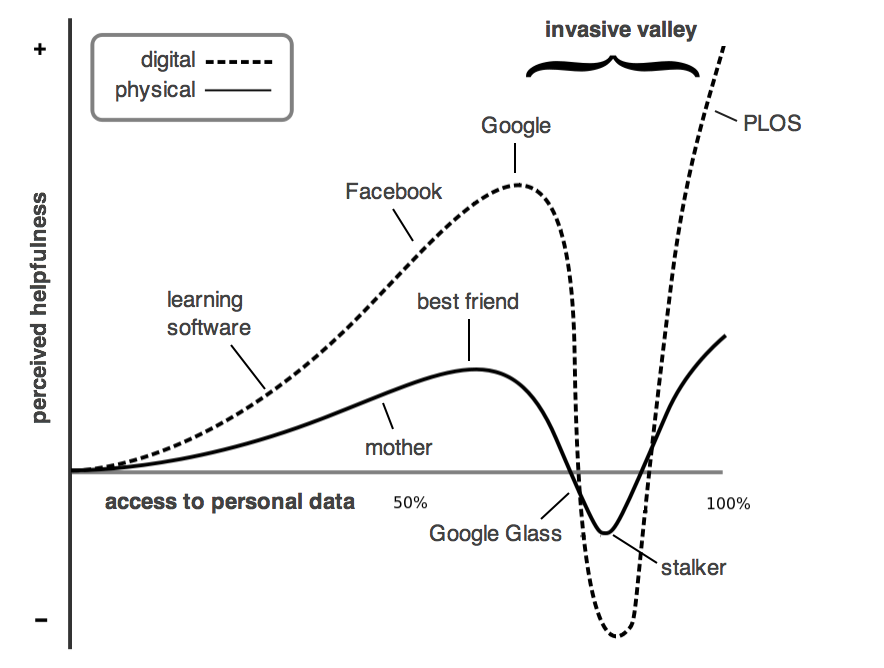 The Invasive Valley of Personalization