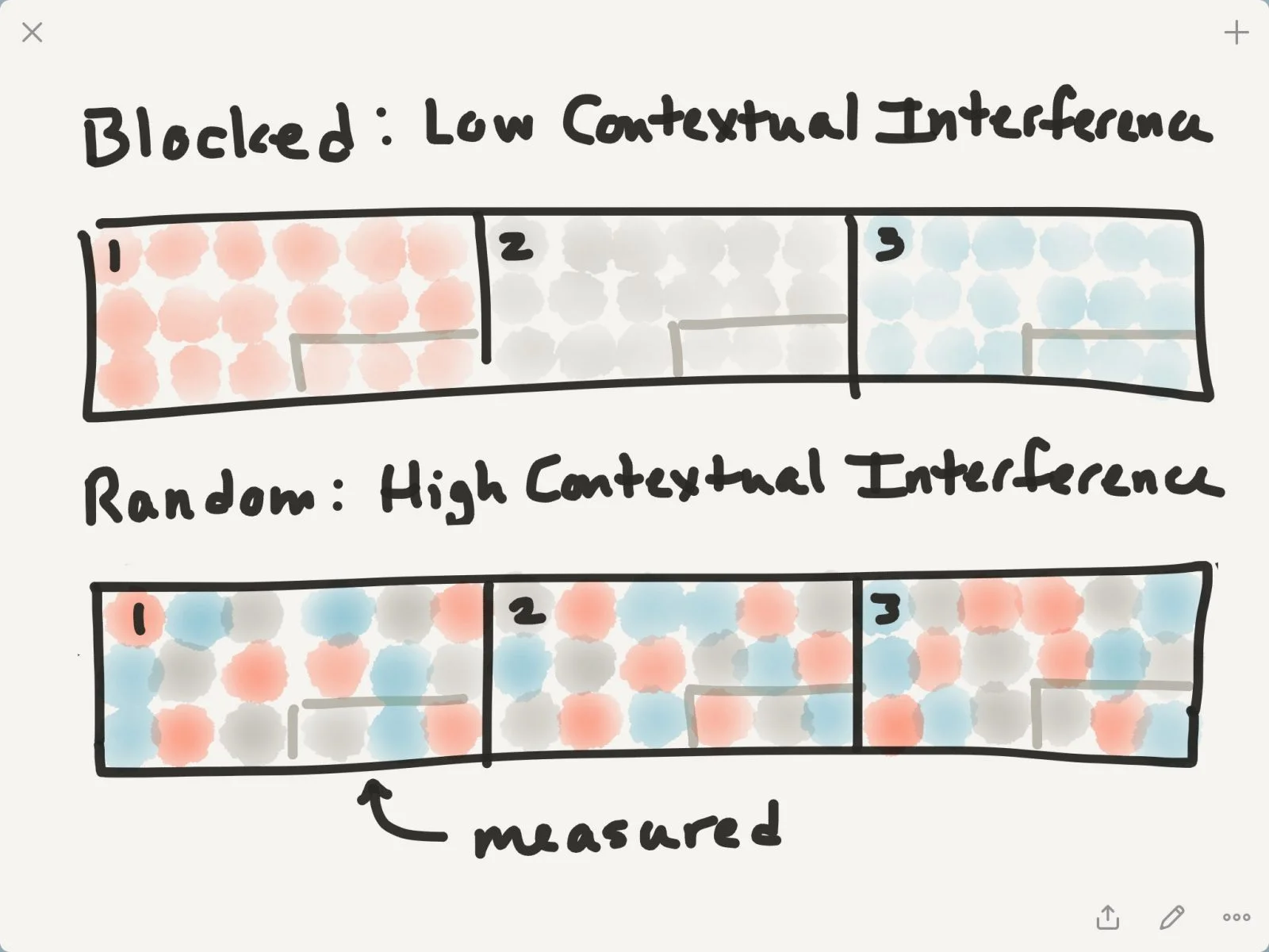 Why high contextual interference?
